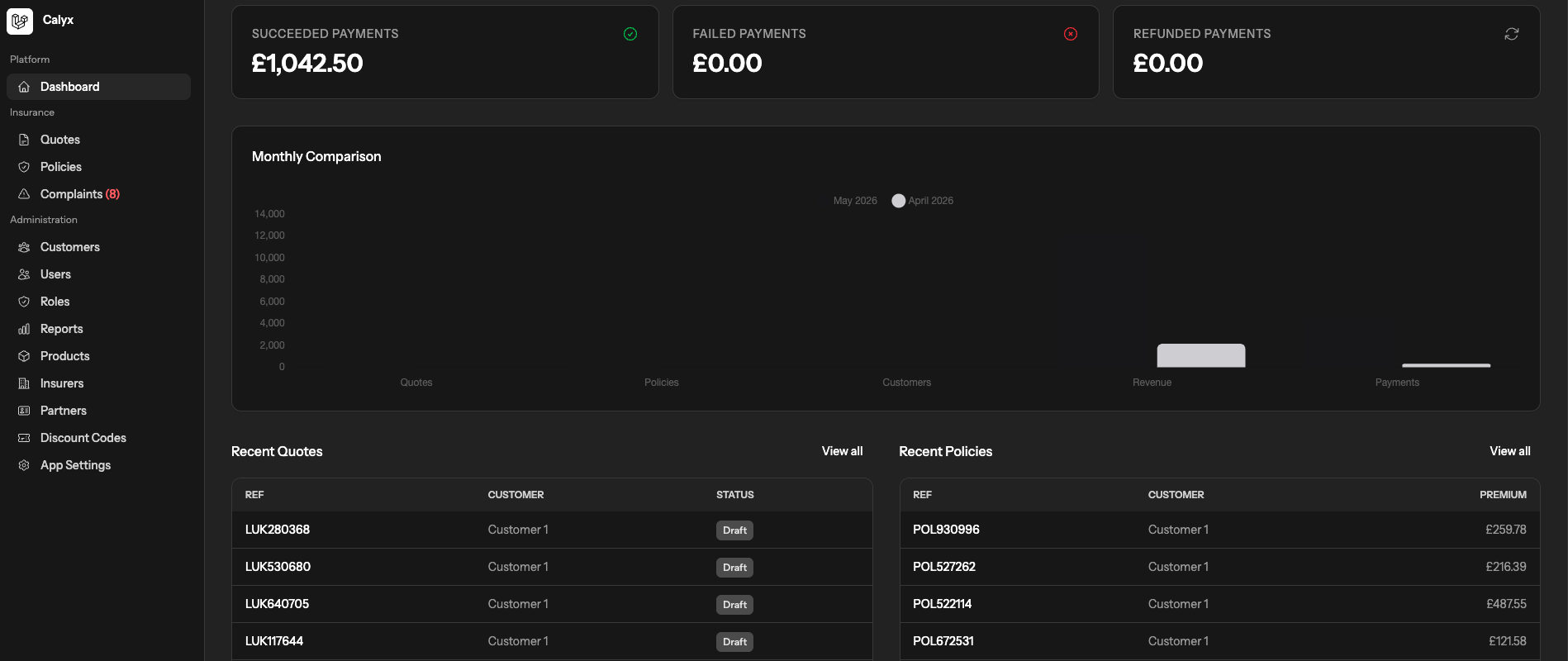 Operations dashboard with KPIs, monthly comparison, and recent activity